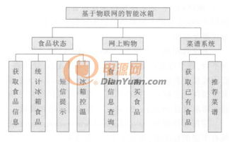 物聯網技術 驅動家用電冰箱智能化轉型與工業機器人高效互聯