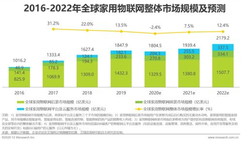 2020年中國家用物聯網技術研發與行業發展趨勢研究報告
