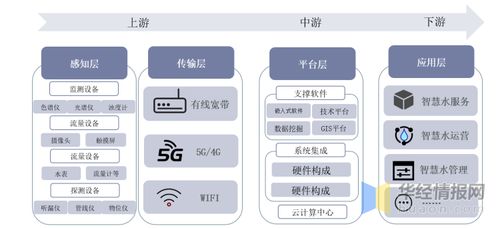 中國智慧水務(wù)行業(yè)前景分析 物聯(lián)網(wǎng)與5G技術(shù)引領(lǐng)研發(fā)與轉(zhuǎn)型新方向