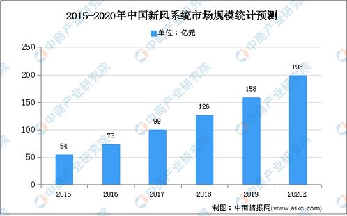 2020年中國室內通風系統行業 現狀、趨勢與物聯網技術研發的融合