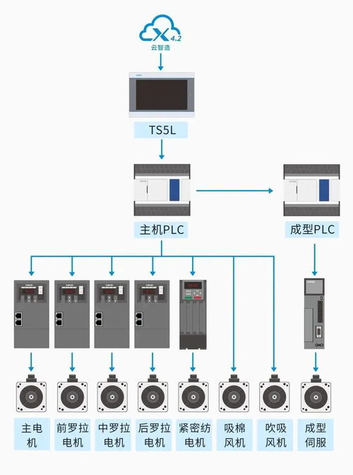 信捷成套物聯網解決方案 賦能細紗工廠智能化改造